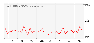 Le graphique de popularité de Telit T90