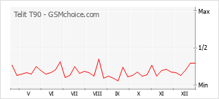 Grafico di modifiche della popolarità del telefono cellulare Telit T90