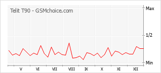 Populariteit van de telefoon: diagram Telit T90