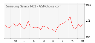 Popularity chart of Samsung Galaxy M62