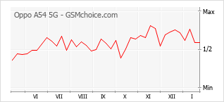 Diagramm der Poplularitätveränderungen von Oppo A54 5G