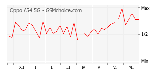 Popularity chart of Oppo A54 5G