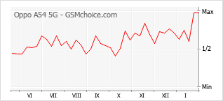 Gráfico de los cambios de popularidad Oppo A54 5G