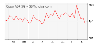 Le graphique de popularité de Oppo A54 5G