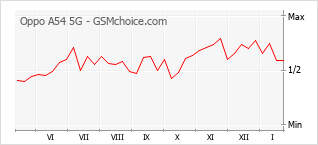 Grafico di modifiche della popolarità del telefono cellulare Oppo A54 5G