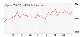 Populariteit van de telefoon: diagram Oppo A54 5G
