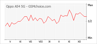 Traçar mudanças de populariedade do telemóvel Oppo A54 5G