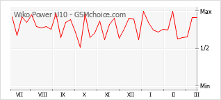 Grafico di modifiche della popolarità del telefono cellulare Wiko Power U10
