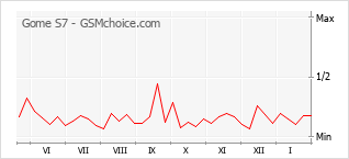 Diagramm der Poplularitätveränderungen von Gome S7