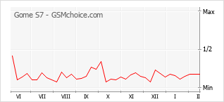 Gráfico de los cambios de popularidad Gome S7