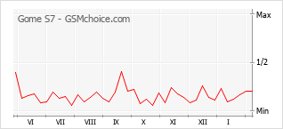 Populariteit van de telefoon: diagram Gome S7