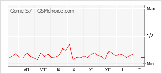 Traçar mudanças de populariedade do telemóvel Gome S7