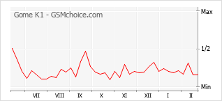 Diagramm der Poplularitätveränderungen von Gome K1