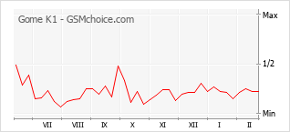 Grafico di modifiche della popolarità del telefono cellulare Gome K1