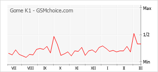 Populariteit van de telefoon: diagram Gome K1