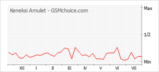 Popularity chart of Keneksi Amulet