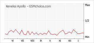 Diagramm der Poplularitätveränderungen von Keneksi Apollo