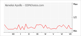 Popularity chart of Keneksi Apollo