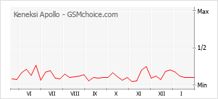 Grafico di modifiche della popolarità del telefono cellulare Keneksi Apollo