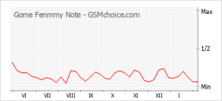 Diagramm der Poplularitätveränderungen von Gome Fenmmy Note