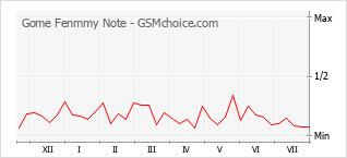 Popularity chart of Gome Fenmmy Note