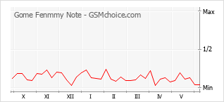 Gráfico de los cambios de popularidad Gome Fenmmy Note