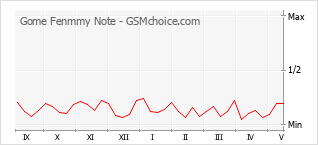 Le graphique de popularité de Gome Fenmmy Note