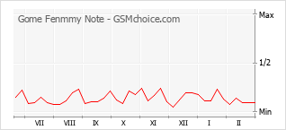 Populariteit van de telefoon: diagram Gome Fenmmy Note