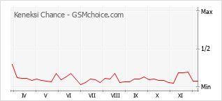 Диаграмма изменений популярности телефона Keneksi Chance