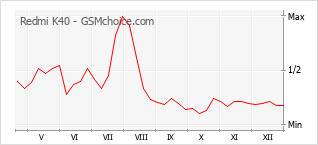 Diagramm der Poplularitätveränderungen von Redmi K40