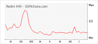 Le graphique de popularité de Redmi K40