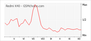 Populariteit van de telefoon: diagram Redmi K40