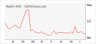 Диаграмма изменений популярности телефона Redmi K40