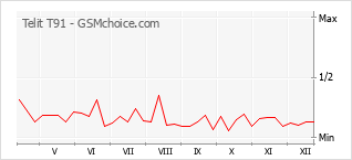 Diagramm der Poplularitätveränderungen von Telit T91