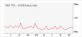 Gráfico de los cambios de popularidad Telit T91