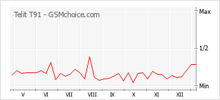 Le graphique de popularité de Telit T91