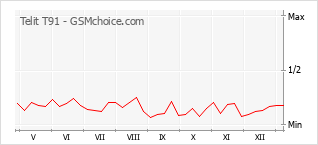 Grafico di modifiche della popolarità del telefono cellulare Telit T91