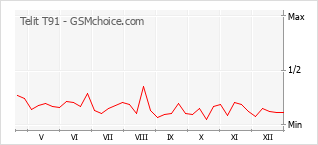 Populariteit van de telefoon: diagram Telit T91