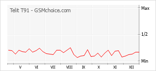 Диаграмма изменений популярности телефона Telit T91