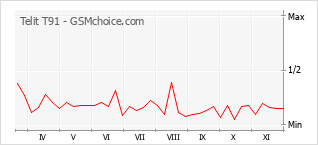 手機聲望改變圖表 Telit T91