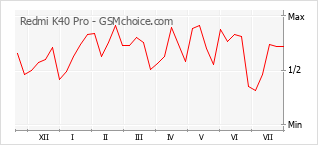 Gráfico de los cambios de popularidad Redmi K40 Pro