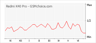 Grafico di modifiche della popolarità del telefono cellulare Redmi K40 Pro