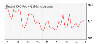Populariteit van de telefoon: diagram Redmi K40 Pro