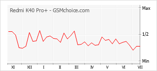 Gráfico de los cambios de popularidad Redmi K40 Pro+