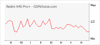 Grafico di modifiche della popolarità del telefono cellulare Redmi K40 Pro+