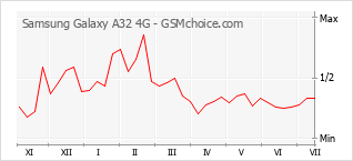 Gráfico de los cambios de popularidad Samsung Galaxy A32 4G