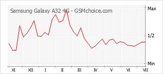 Le graphique de popularité de Samsung Galaxy A32 4G