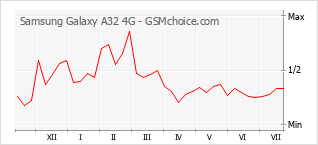 Grafico di modifiche della popolarità del telefono cellulare Samsung Galaxy A32 4G