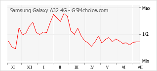 Populariteit van de telefoon: diagram Samsung Galaxy A32 4G