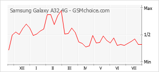 手機聲望改變圖表 Samsung Galaxy A32 4G